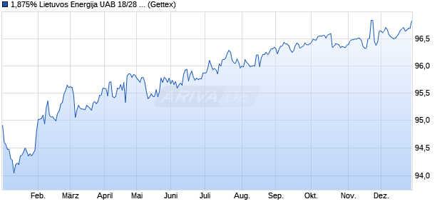 1,875% Lietuvos Energija UAB 18/28 auf Festzins (WKN A1926T, ISIN XS1853999313) Chart