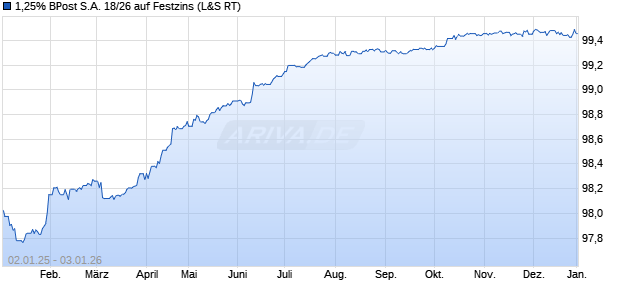 1,25% BPost S.A. 18/26 auf Festzins (WKN A193AY, ISIN BE0002601798) Chart