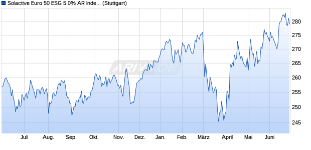 Solactive Euro 50 ESG 5.0% AR Index Chart