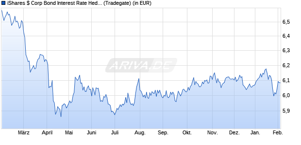 Performance des iShares $ Corp Bond Interest Rate Hedged UCITS ETF USD (Acc) (WKN A2JNLG, ISIN IE00BZ173W74)