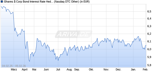 Performance des iShares $ Corp Bond Interest Rate Hedged UCITS ETF USD (Acc) (WKN A2JNLG, ISIN IE00BZ173W74)