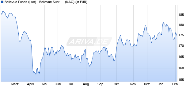 Performance des Bellevue Funds (Lux) - Bellevue Sust. Healthcare I EUR (WKN A2JMRK, ISIN LU1819586006)