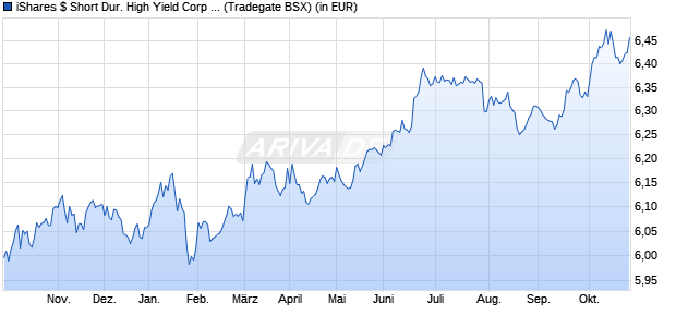 Performance des iShares $ Short Dur. High Yield Corp Bond UCITS ETF USD A (WKN A2JNLH, ISIN IE00BZ17CN18)