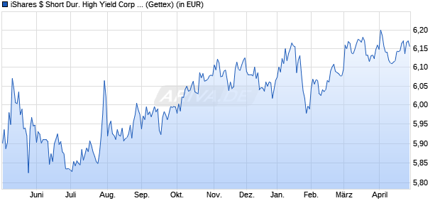 Performance des iShares $ Short Dur. High Yield Corp Bond UCITS ETF USD A (WKN A2JNLH, ISIN IE00BZ17CN18)