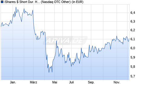 Performance des iShares $ Short Dur. High Yield Corp Bond UCITS ETF USD A (WKN A2JNLH, ISIN IE00BZ17CN18)