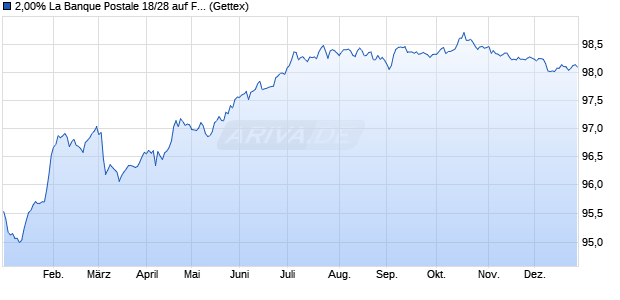 2,00% La Banque Postale 18/28 auf Festzins (WKN A193BD, ISIN FR0013349099) Chart