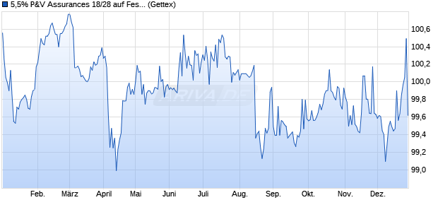 5,5% P&V Assurances 18/28 auf Festzins (WKN A193A8, ISIN BE0002603810) Chart