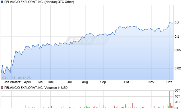 PELANGIO EXPLORAT.INC. Aktie Chart