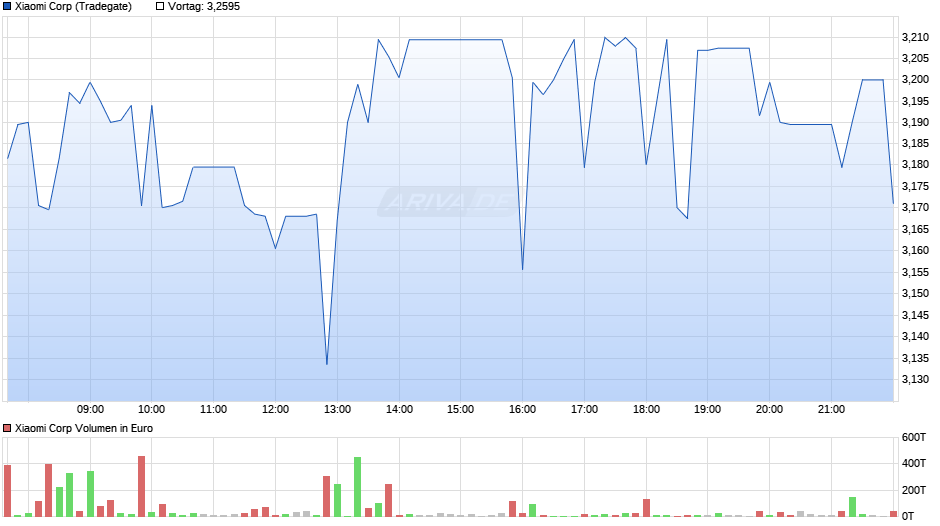 Xiaomi Chart