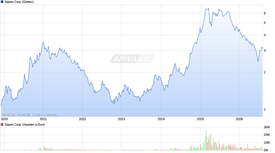 Xiaomi Chart