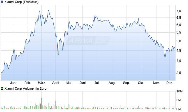 Xiaomi Aktie Chart