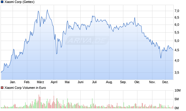Xiaomi Aktie Chart