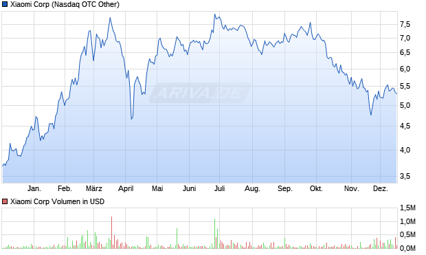 Xiaomi Aktie Chart