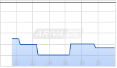 Xiaomi Corp Chart