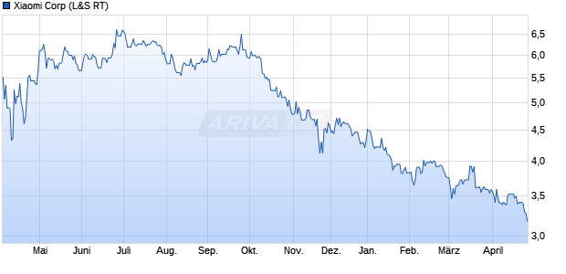 Xiaomi Aktie Chart