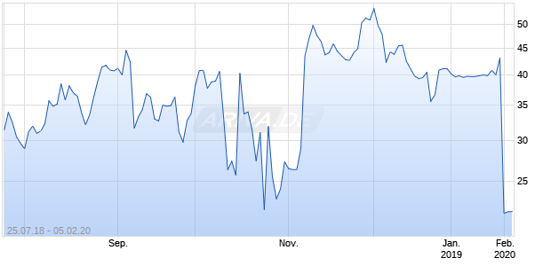 BMTJJA19 Index Chart