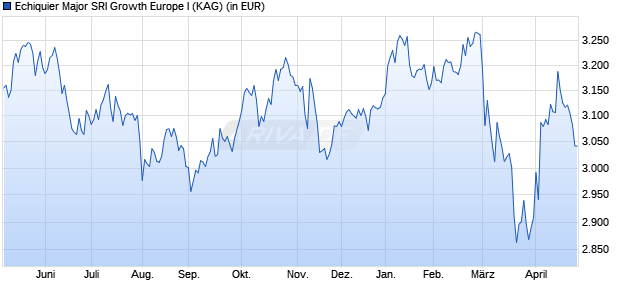 Performance des Echiquier Major SRI Growth Europe I (WKN A2JQF0, ISIN FR0011188275)