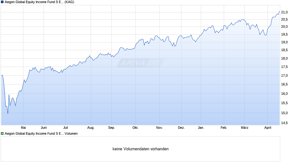 Aegon Global Equity Income Fund S EUR Inc. Chart