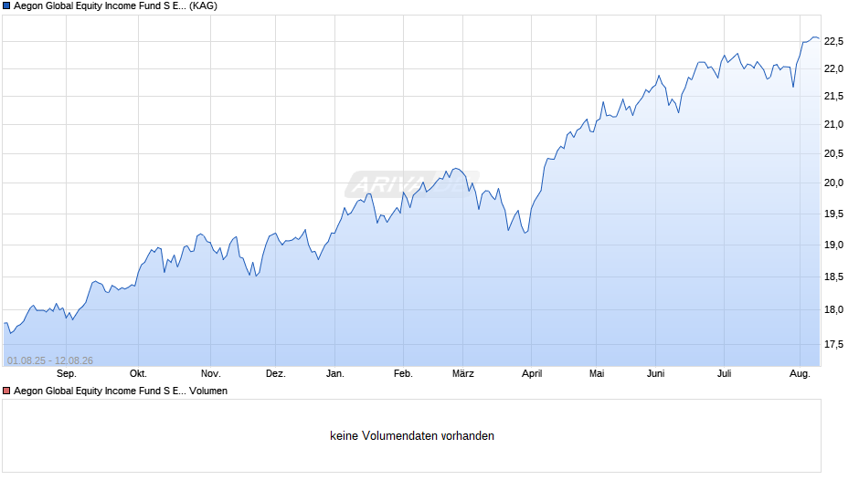 Aegon Global Equity Income Fund S EUR Inc. Chart