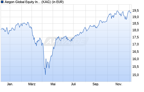 Performance des Aegon Global Equity Income Fund S EUR Inc. (WKN A2JP33, ISIN IE00BF2HQ058)