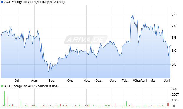 AGL Energy Aktie (ADR) Chart