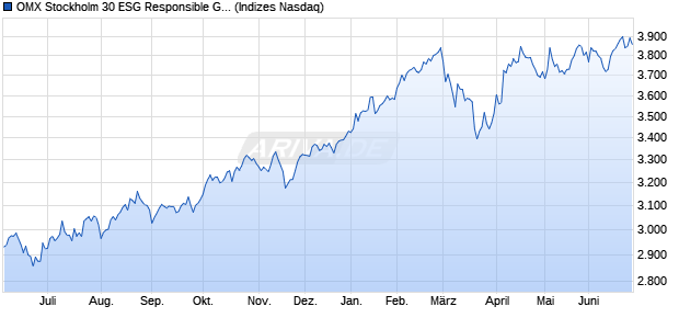 OMX Stockholm 30 ESG Responsible Gross Index Chart