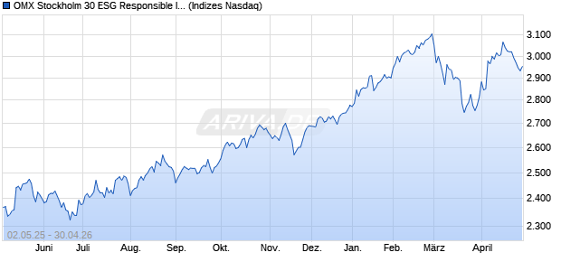 OMX Stockholm 30 ESG Responsible Index Chart