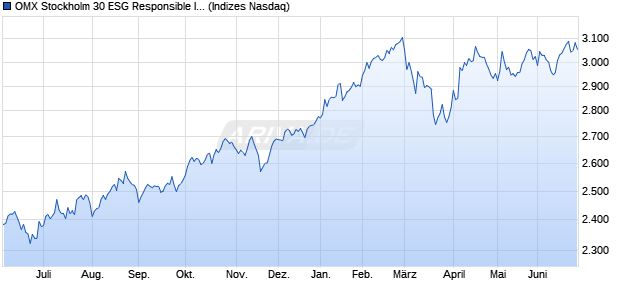 OMX Stockholm 30 ESG Responsible Index Chart