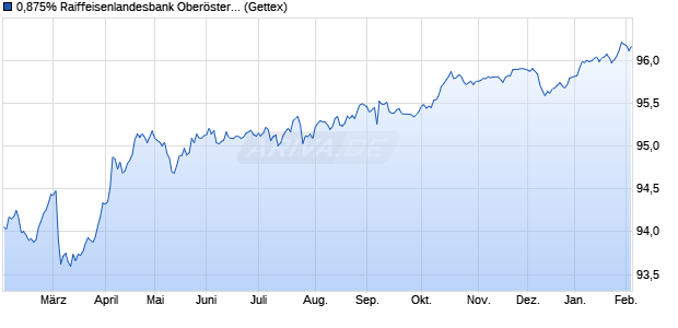 0,875% Raiffeisenlandesbank Ober&ouml;sterreich covere. (WKN A193B0, ISIN AT0000A228U7) Chart