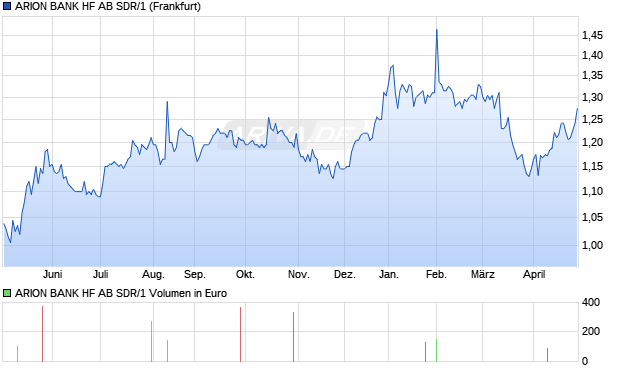 ARION BANK HF AB SDR/1 Aktie Chart