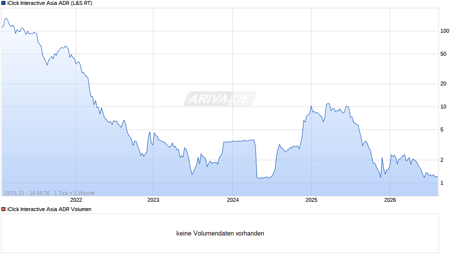 iClick Interactive Asia Aktie (ADR) Chart