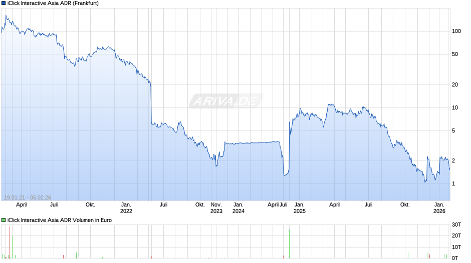 iClick Interactive Asia Aktie (ADR) Chart