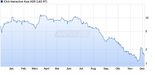 iClick Interactive Asia Aktie (ADR) Chart