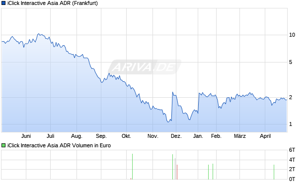 iClick Interactive Asia Aktie (ADR) Chart