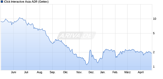 iClick Interactive Asia Aktie (ADR) Chart
