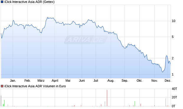 iClick Interactive Asia Aktie (ADR) Chart