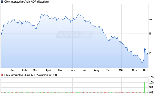 iClick Interactive Asia Aktie (ADR) Chart