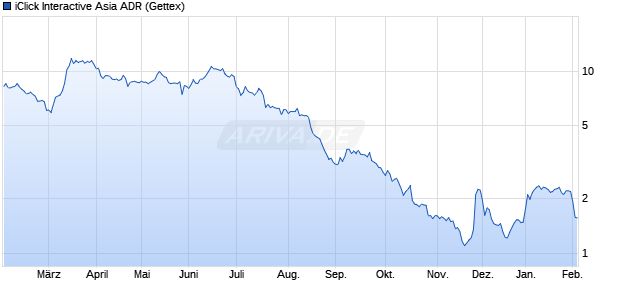 iClick Interactive Asia Aktie (ADR) Chart
