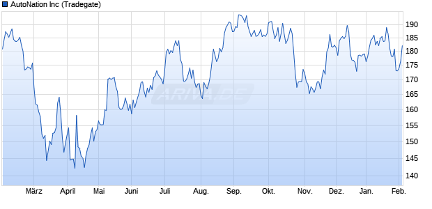 AutoNation Aktie Chart