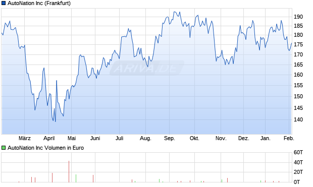 AutoNation Aktie Chart