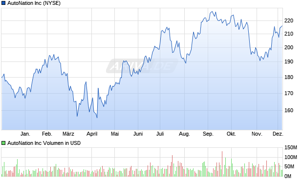 AutoNation Aktie Chart