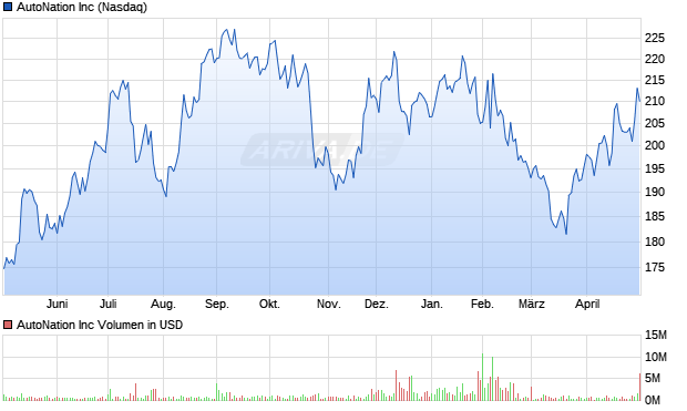 AutoNation Aktie Chart