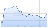 AutoNation Inc Chart