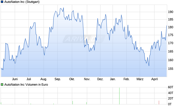 AutoNation Aktie Chart