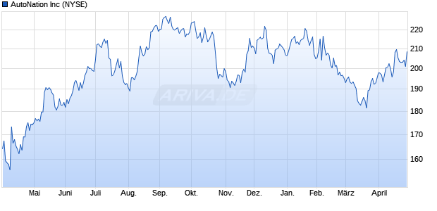 AutoNation Aktie Chart