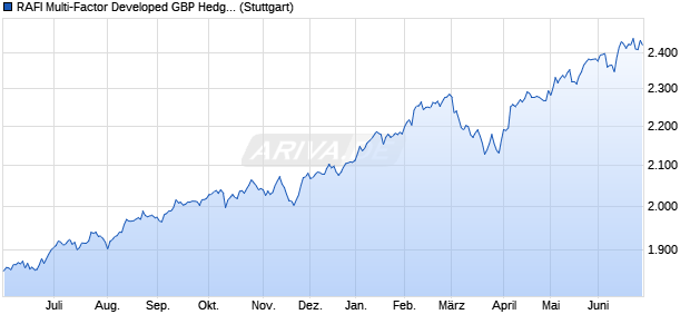 RAFI Multi-Factor Developed GBP Hedged Index Net . Chart