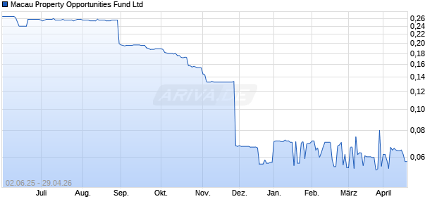 Macau Property Opportunities Fund Aktie Chart