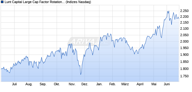 Lunt Capital Large Cap Factor Rotation NTR Index Chart