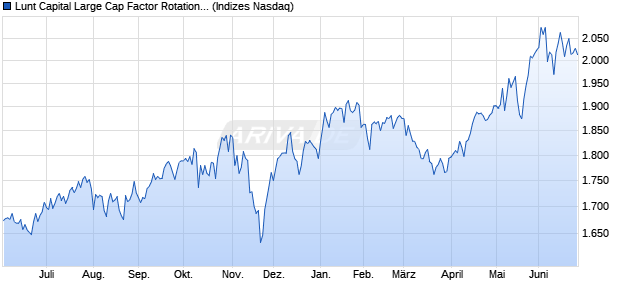 Lunt Capital Large Cap Factor Rotation Index Chart