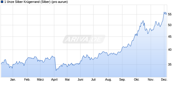 1 Unze Silber Krügerrand (Silber) Edelmetall Chart